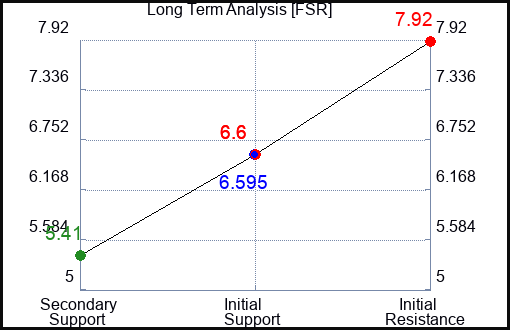 FSR Long Term Analysis for May 24 2023 FSR Long Term Analysis for May 24 2023