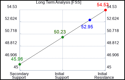 FSS Long Term Analysis for May 24 2023 FSS Long Term Analysis for May 24 2023