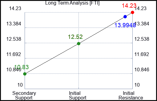 FTI Long Term Analysis for May 24 2023 FTI Long Term Analysis for May 24 2023