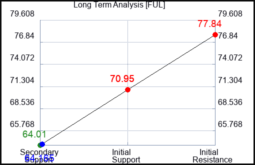 FUL Long Term Analysis for May 24 2023 FUL Long Term Analysis for May 24 2023