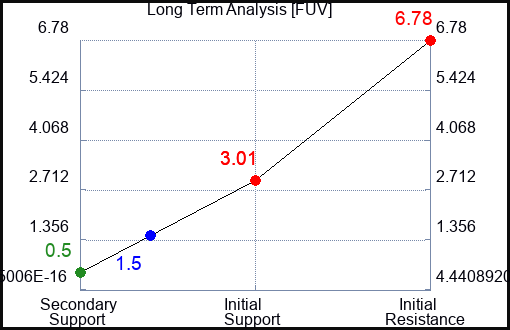 FUV Long Term Analysis for May 24 2023 FUV Long Term Analysis for May 24 2023