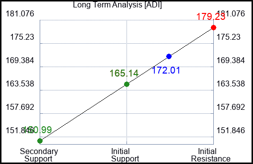 ADI Long Term Analysis for May 24 2023