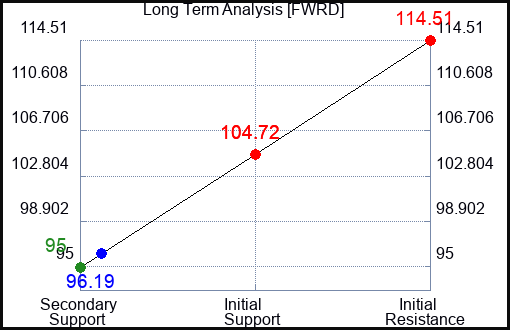 FWRD Long Term Analysis for May 24 2023 FWRD Long Term Analysis for May 24 2023