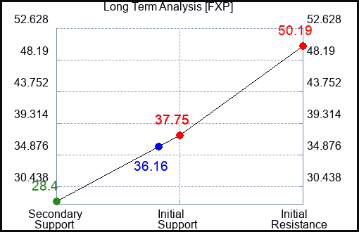FXP Long Term Analysis for May 24 2023 FXP Long Term Analysis for May 24 2023