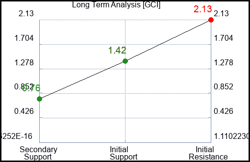 GCI Long Term Analysis for May 24 2023