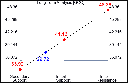 GCO Long Term Analysis for May 24 2023