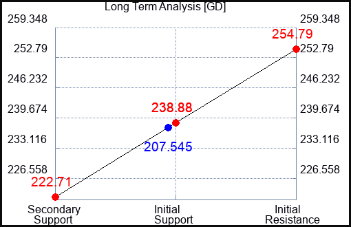 GD Long Term Analysis for May 24 2023