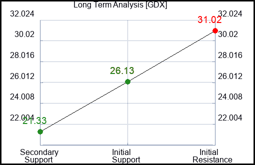 GDX Long Term Analysis for May 24 2023