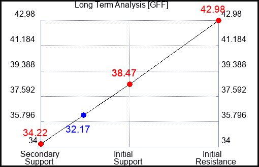 GFF Long Term Analysis for May 24 2023 GFF Long Term Analysis for May 24 2023