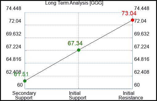 GGG Long Term Analysis for May 24 2023 GGG Long Term Analysis for May 24 2023