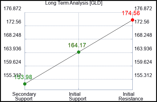 GLD Long Term Analysis for May 24 2023 GLD Long Term Analysis for May 24 2023