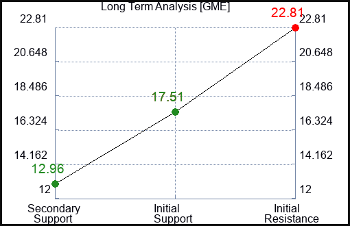 GME Long Term Analysis for May 24 2023 GME Long Term Analysis for May 24 2023