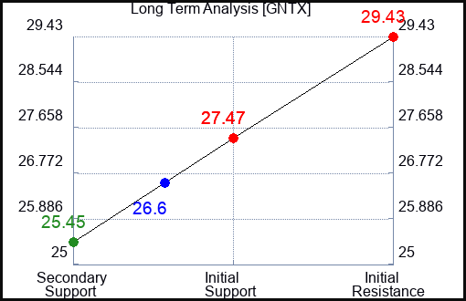GNTX Long Term Analysis for May 24 2023
