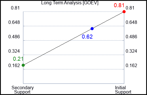 GOEV Long Term Analysis for May 24 2023 GOEV Long Term Analysis for May 24 2023
