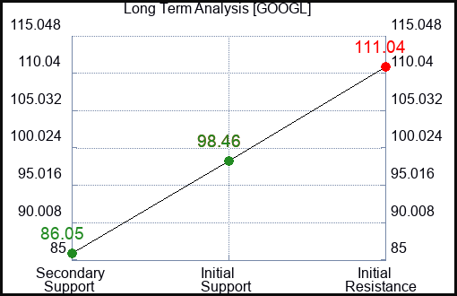 GOOGL Long Term Analysis for May 24 2023 GOOGL Long Term Analysis for May 24 2023