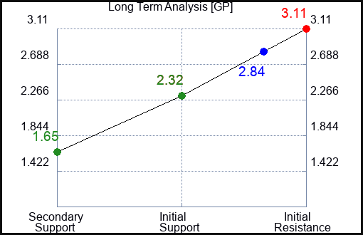 GP Long Term Analysis for May 24 2023 GP Long Term Analysis for May 24 2023
