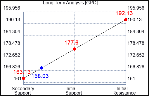 GPC Long Term Analysis for May 24 2023 GPC Long Term Analysis for May 24 2023
