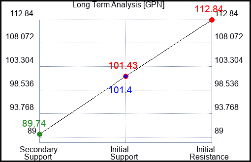 GPN Long Term Analysis for May 24 2023 GPN Long Term Analysis for May 24 2023