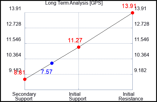 GPS Long Term Analysis for May 24 2023