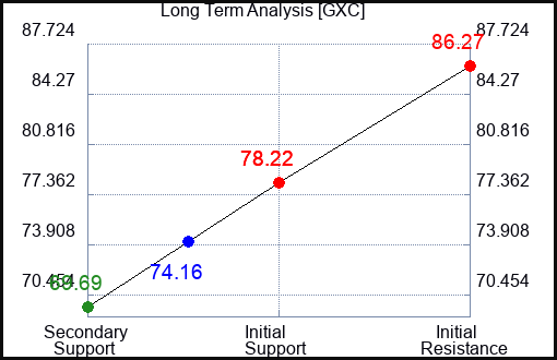GXC Long Term Analysis for May 24 2023 GXC Long Term Analysis for May 24 2023