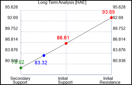 HAE Long Term Analysis for May 24 2023 HAE Long Term Analysis for May 24 2023