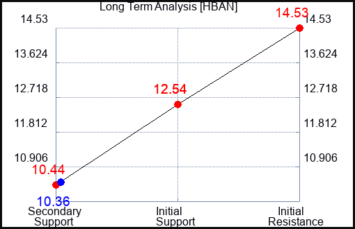 HBAN Long Term Analysis for May 24 2023 HBAN Long Term Analysis for May 24 2023