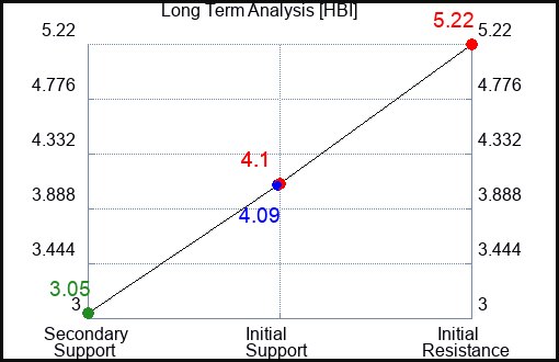 HBI Long Term Analysis for May 24 2023 HBI Long Term Analysis for May 24 2023