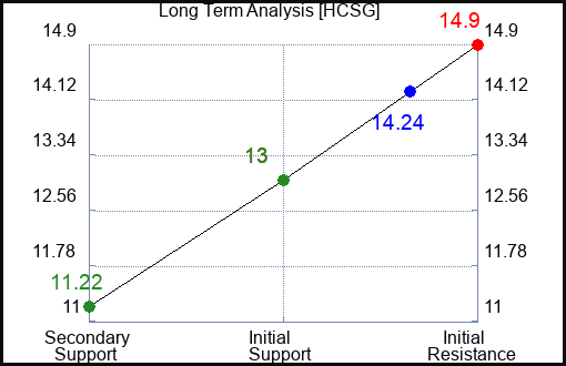 HCSG Long Term Analysis for May 24 2023 HCSG Long Term Analysis for May 24 2023