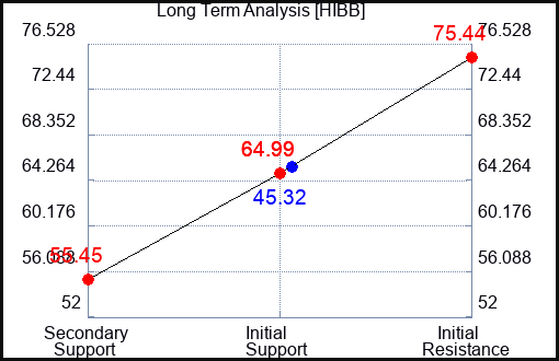 HIBB Long Term Analysis for May 24 2023 HIBB Long Term Analysis for May 24 2023