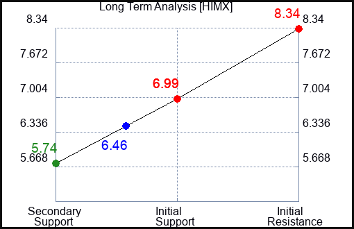 HIMX Long Term Analysis for May 24 2023 HIMX Long Term Analysis for May 24 2023