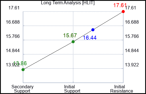 HLIT Long Term Analysis for May 24 2023 HLIT Long Term Analysis for May 24 2023