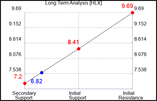 HLX Long Term Analysis for May 24 2023 HLX Long Term Analysis for May 24 2023