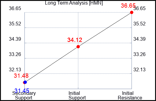HMN Long Term Analysis for May 24 2023 HMN Long Term Analysis for May 24 2023