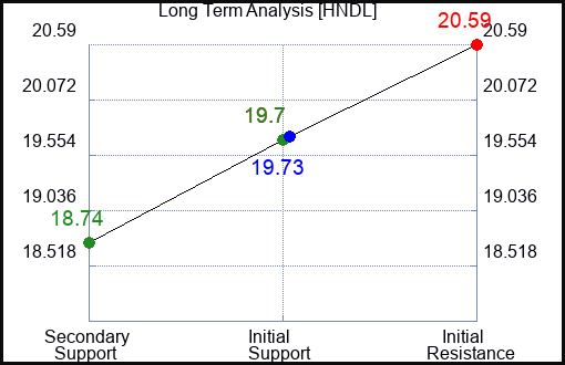 HNDL Long Term Analysis for May 25 2023 HNDL Long Term Analysis for May 25 2023
