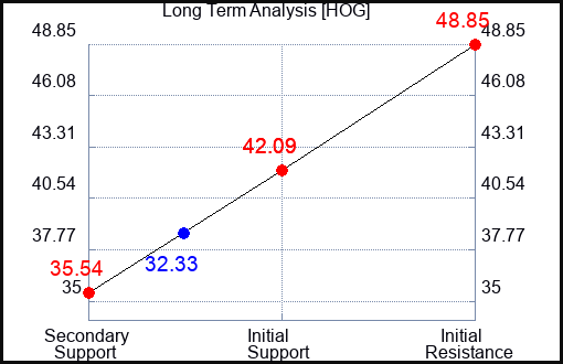 HOG Long Term Analysis for May 25 2023