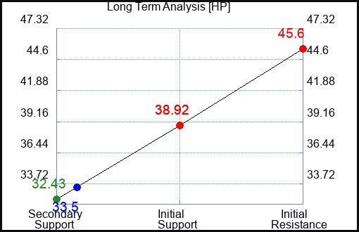 HP Long Term Analysis for May 25 2023