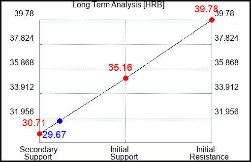 HRB Long Term Analysis for May 25 2023 HRB Long Term Analysis for May 25 2023