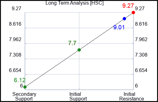 HSC Long Term Analysis for May 25 2023 HSC Long Term Analysis for May 25 2023