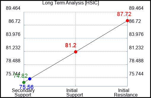 HSIC Long Term Analysis for May 25 2023 HSIC Long Term Analysis for May 25 2023