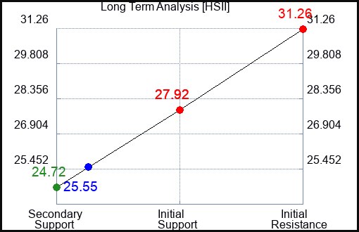HSII Long Term Analysis for May 25 2023 HSII Long Term Analysis for May 25 2023