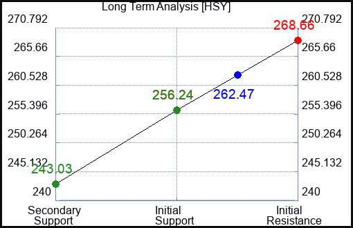 HSY Long Term Analysis for May 25 2023 HSY Long Term Analysis for May 25 2023