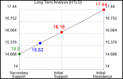 HTLD Long Term Analysis for May 25 2023 HTLD Long Term Analysis for May 25 2023