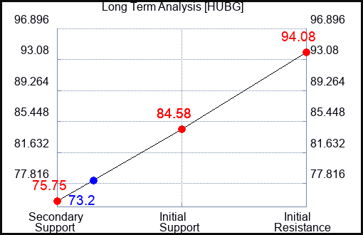 HUBG Long Term Analysis for May 25 2023 HUBG Long Term Analysis for May 25 2023