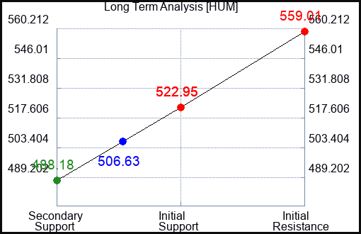 HUM Long Term Analysis for May 25 2023