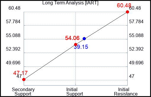 IART Long Term Analysis for May 25 2023