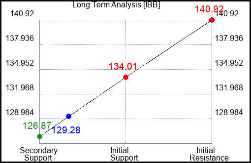 IBB Long Term Analysis for May 25 2023 IBB Long Term Analysis for May 25 2023