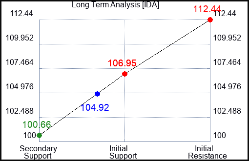 IDA Long Term Analysis for May 25 2023 IDA Long Term Analysis for May 25 2023