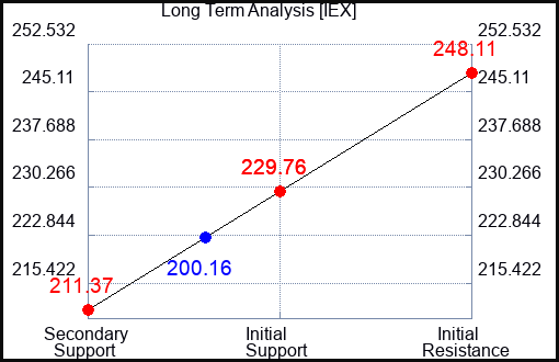 IEX Long Term Analysis for May 25 2023