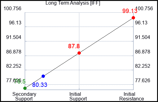 IFF Long Term Analysis for May 25 2023