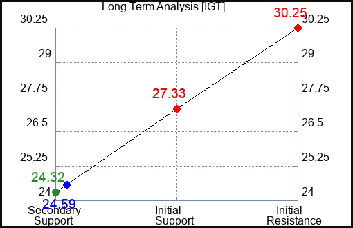 IGT Long Term Analysis for May 25 2023